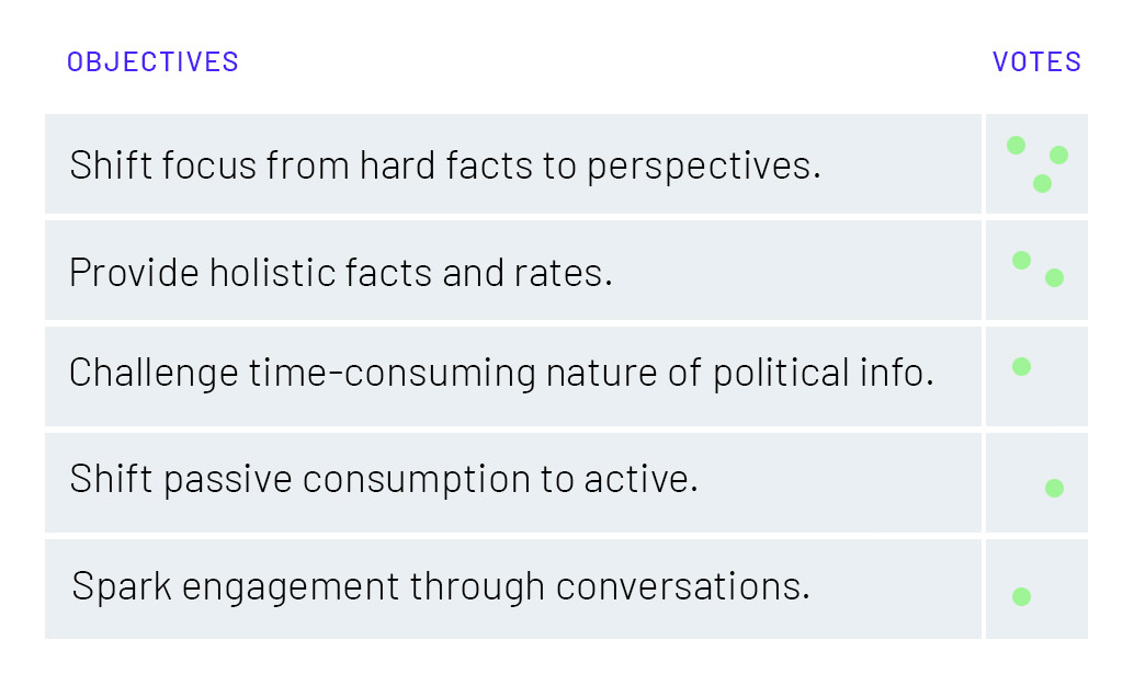 Objectives voted on by peers.