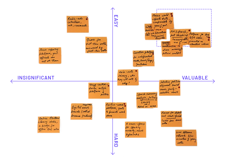 Rough ideas mapped out on an Impact-Effort graph.