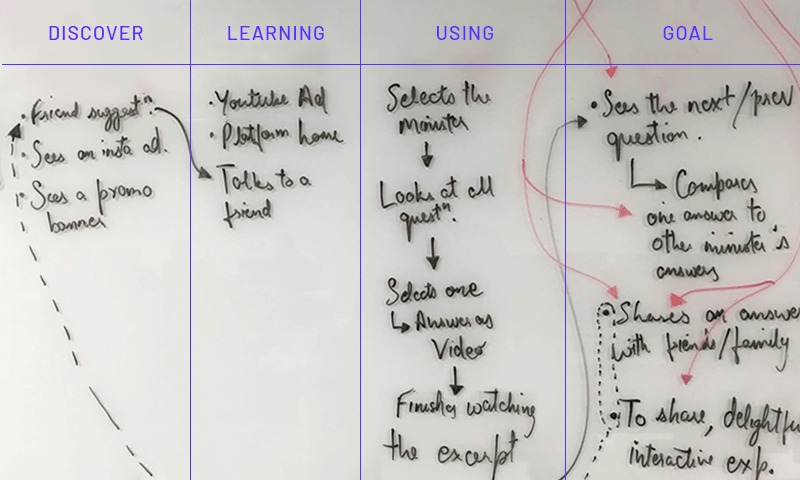 A whiteboard divided into four columns labeled Discover, Learning, Using, and Goal, each containing handwritten notes and arrows showing the steps of a user's journey. The Discover column includes actions like hearing a friend’s suggestion and seeing a promo banner. The Learning column lists sources such as YouTube ads and talking to a friend. The Using column shows selecting the mentor, viewing all questions, choosing one, and watching an answer video. The Goal column ends with seeing the next question, comparing answers, sharing with friends or family, and enjoying a delightful interactive experience. Curved dashed and solid arrows connect stages across the board.
