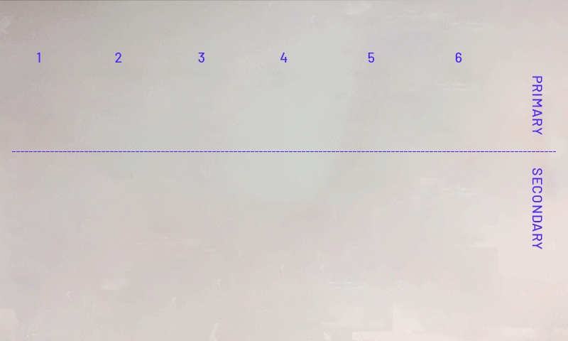 A whiteboard with the numbers 1 through 6 arranged in a row across the top, each with a colored post-it note placed beneath its number. A dashed horizontal line runs across the middle of the board dividing two labeled sections: “Primary” above the line and “Secondary” below it.