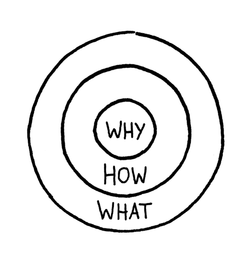 Hand-drawn concentric circles labelled 'WHY', 'HOW', 'WHAT' (Golden Circle sketch).