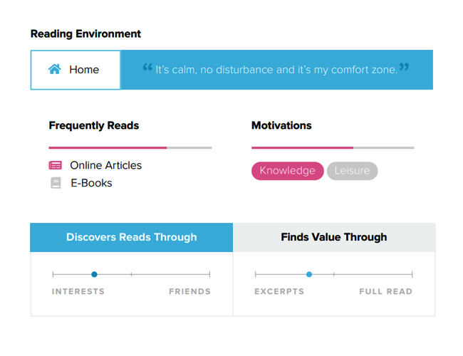 User persona with 'Home' as the reading environment and charts showing frequently read items, motivations, discovery and value metrics.