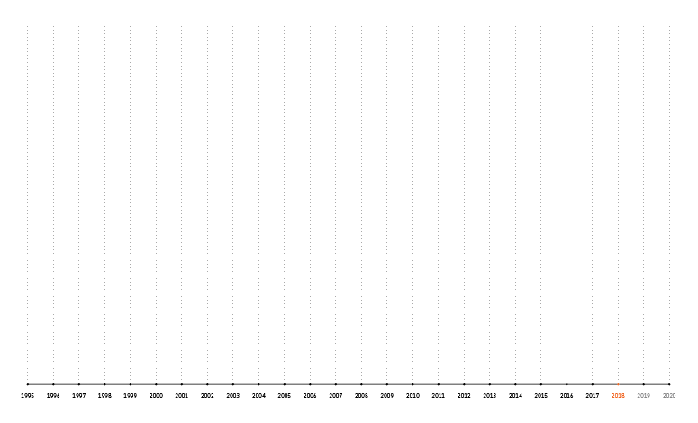 Animation showing various timelines plotted and overlayed on the graph template.