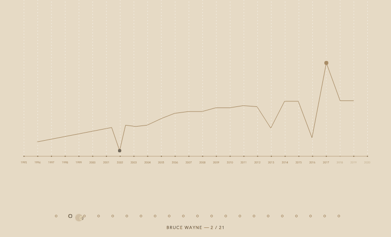 Animation showing the switch from one peron's graph to another's, followed by user clicking one of the highlighted points.